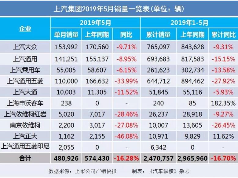 5月汽車銷量快報：集體大跌哀鴻遍野！上汽/東風(fēng)/長安/吉利/長城統(tǒng)統(tǒng)扛不住了