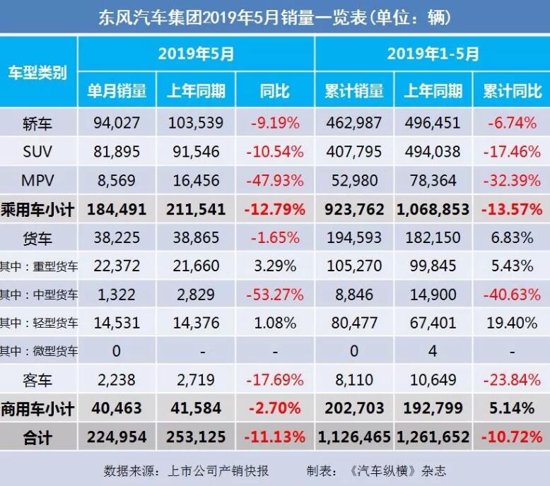 5月汽車銷量快報：集體大跌哀鴻遍野！上汽/東風(fēng)/長安/吉利/長城統(tǒng)統(tǒng)扛不住了