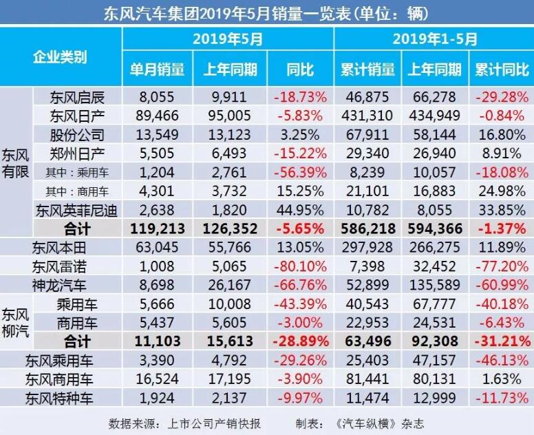 5月汽車銷量快報：集體大跌哀鴻遍野！上汽/東風(fēng)/長安/吉利/長城統(tǒng)統(tǒng)扛不住了