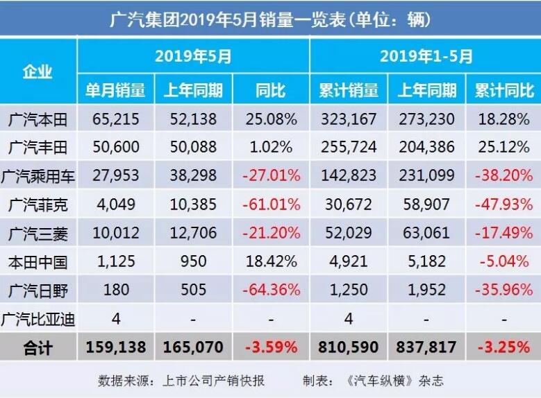 5月汽車銷量快報：集體大跌哀鴻遍野！上汽/東風(fēng)/長安/吉利/長城統(tǒng)統(tǒng)扛不住了