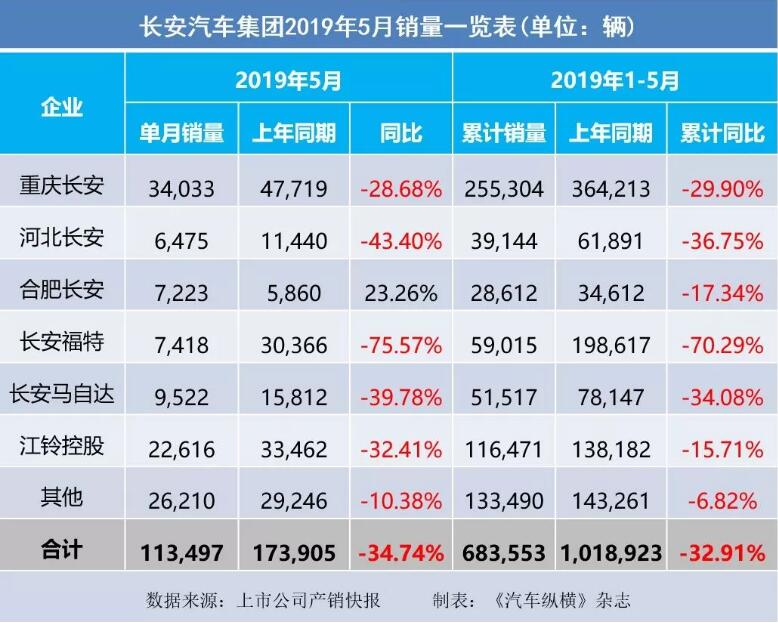 5月汽車銷量快報：集體大跌哀鴻遍野！上汽/東風(fēng)/長安/吉利/長城統(tǒng)統(tǒng)扛不住了