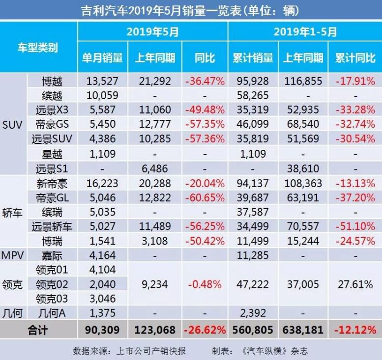 5月汽車銷量快報：集體大跌哀鴻遍野！上汽/東風(fēng)/長安/吉利/長城統(tǒng)統(tǒng)扛不住了