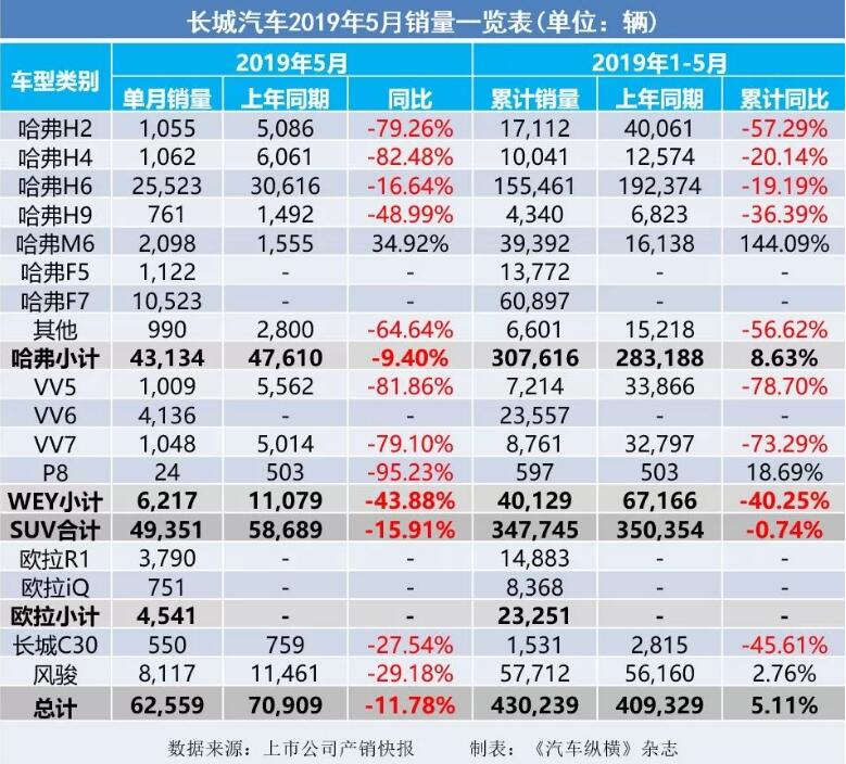 5月汽車銷量快報：集體大跌哀鴻遍野！上汽/東風(fēng)/長安/吉利/長城統(tǒng)統(tǒng)扛不住了
