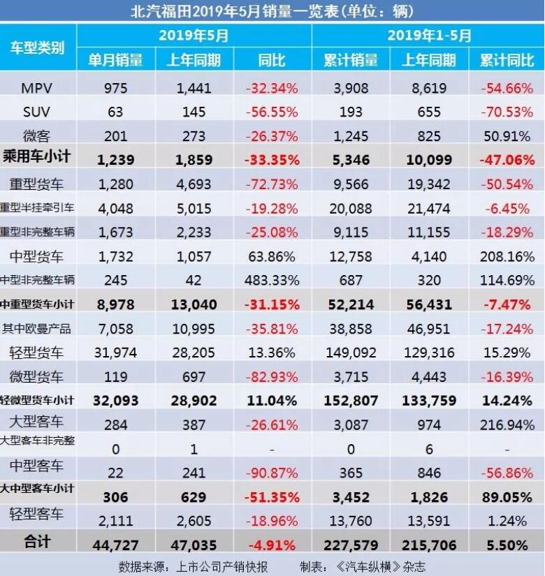 5月汽車銷量快報：集體大跌哀鴻遍野！上汽/東風(fēng)/長安/吉利/長城統(tǒng)統(tǒng)扛不住了