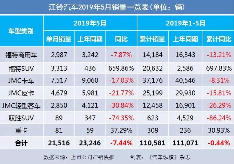 5月汽車銷量快報：集體大跌哀鴻遍野！上汽/東風(fēng)/長安/吉利/長城統(tǒng)統(tǒng)扛不住了