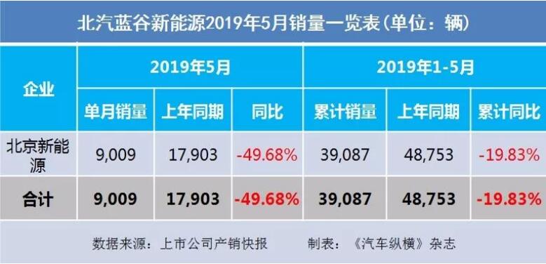5月汽車銷量快報：集體大跌哀鴻遍野！上汽/東風(fēng)/長安/吉利/長城統(tǒng)統(tǒng)扛不住了