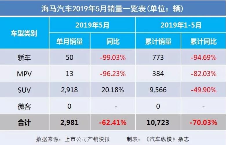 5月汽車銷量快報：集體大跌哀鴻遍野！上汽/東風(fēng)/長安/吉利/長城統(tǒng)統(tǒng)扛不住了